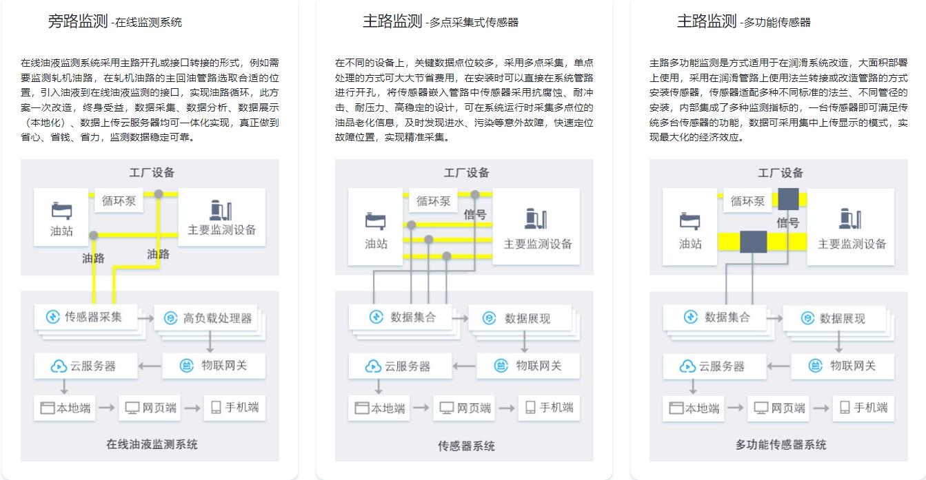 水泥廠油液監測三大模式